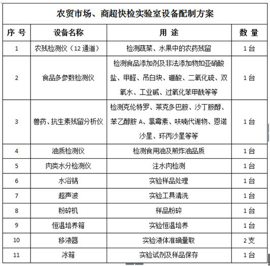 農(nóng)貿(mào)市場、商超快檢實(shí)驗(yàn)室建設(shè)